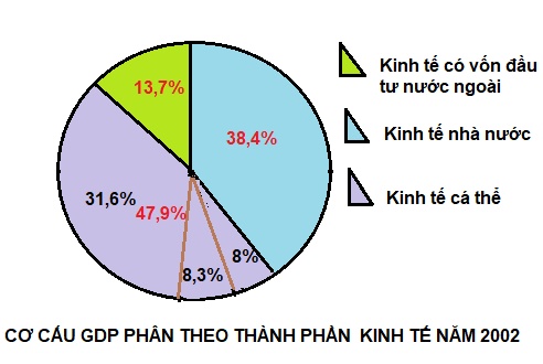 Vẽ biểu đồ hình tròn dựa vào bảng số liệu 6.1 trang 23 SGK Địa lí 9