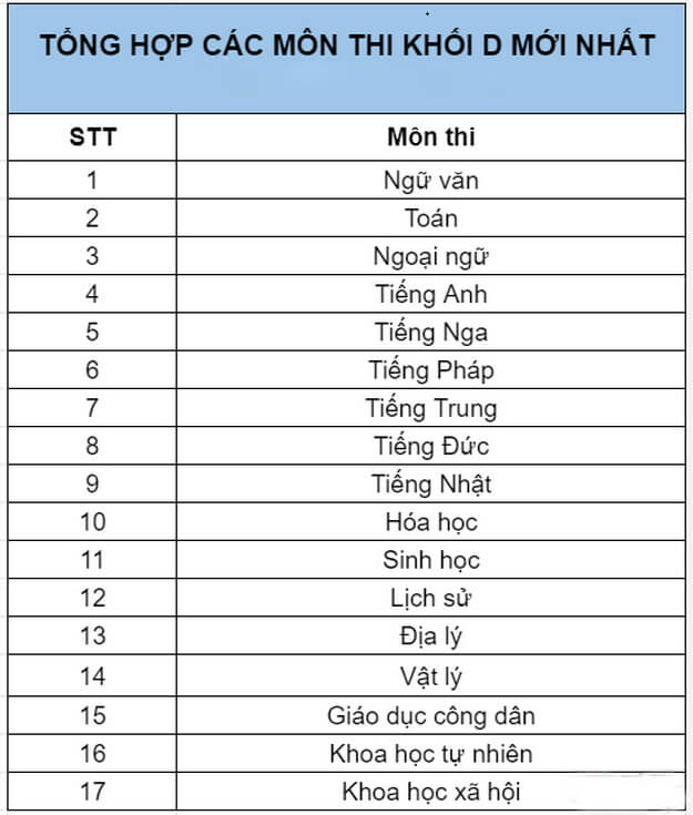 Học ngành nào khối D dễ xin việc