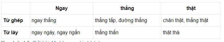 Từ ghép và từ láy