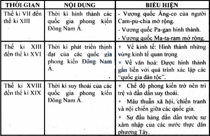 Bảng tóm tắt các giai đoạn lịch sử trong sự phát triển của khu vực Đông Nam Á