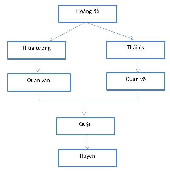Sơ đồ tổ chức bộ máy nhà nước thời Tần