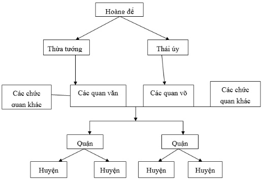 Sơ đồ tổ chức bộ máy nhà nước thời Tần