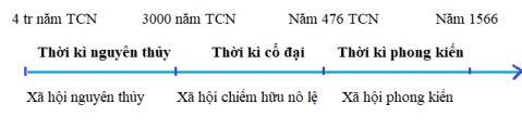 Vẽ biểu đồ thời gian chỉ sự phát triển kinh tế của xã hội loài người