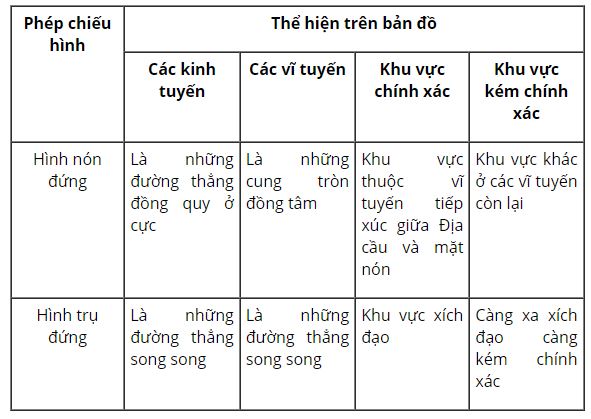 Kẻ lại bảng và điền những nội dung thích hợp