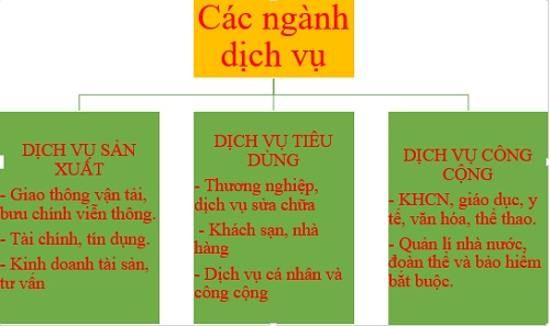 Dựa vào nội dung bài học, em hãy lập sơ đồ các ngành dịch vụ theo mẫu dưới đây