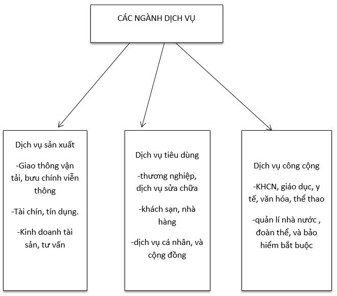 Dựa vào nội dung bài học, em hãy lập sơ đồ các ngành dịch vụ theo mẫu dưới đây