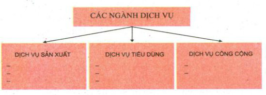 Dựa vào nội dung bài học, em hãy lập sơ đồ các ngành dịch vụ theo mẫu dưới đây