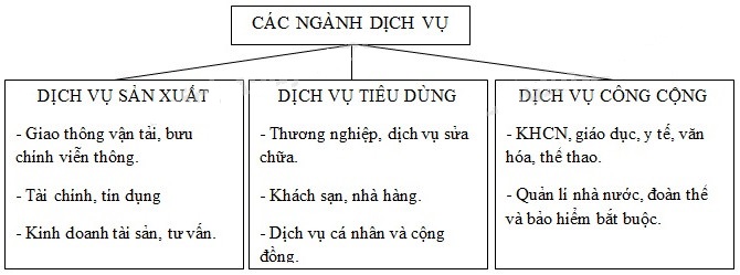 Dựa vào nội dung bài học, em hãy lập sơ đồ các ngành dịch vụ theo mẫu dưới đây