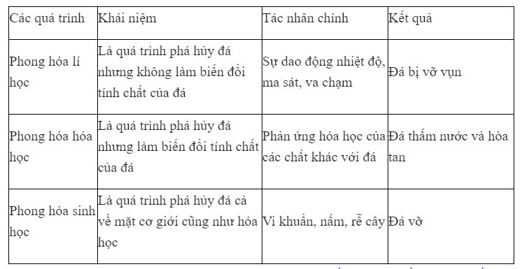 Sự khác nhau giữa phong hoá lí học, phong hoá hoá học và phong hoá sinh học?
