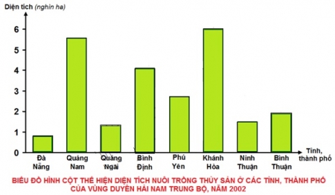 Biểu đồ cột thể hiện diện tích nuôi trồng thủy sản ở các tỉnh, thành phố của duyên hải Nam Trung Bộ