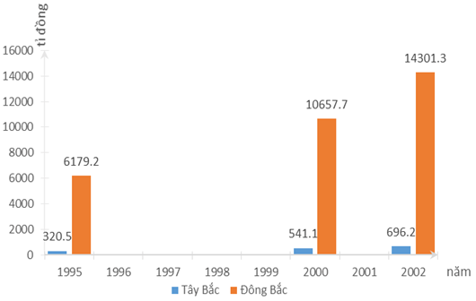 Biểu đồ thể hiện giá trị của sản xuất công nghiệp ở hai tiểu vùng Đông Bắc và Tây Bắc giai đoạn 1995-2002