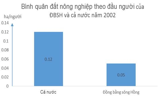 Bình quân đất nông nghiệp theo đầu người của Đồng bằng sông Hồng và cả nước năm 2002