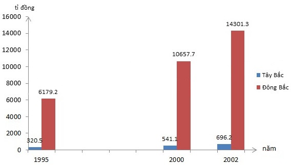 Biểu đồ thể hiện giá trị sản xuất công nghiệp ở hai tiểu vùng Đông Bắc và Tây Bắc giai đoạn 1995 – 2002