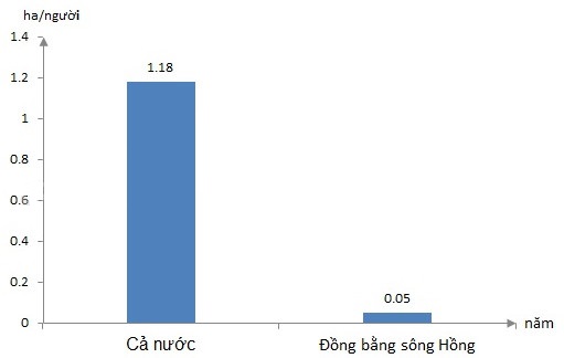 Biểu đồ thể hiện bình quân đất nông nghiệp theo đầu người ở đồng bằng sông Hồng và cả nước năm 2002.