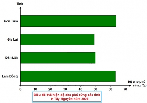 Vẽ biểu đồ thanh ngang thể hiện độ che phủ rừng theo các tỉnh và nêu nhận xét