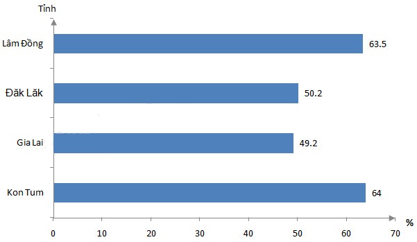 Biểu đồ độ che phủ rừng của các tỉnh ở Tây Nguyên năm 2003