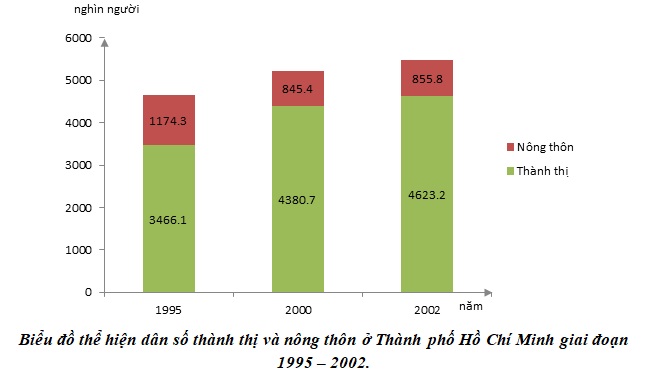 Biểu đồ cột chồng thể hiện dân số thành thị và nông thôn ở TP. Hồ Chí Minh