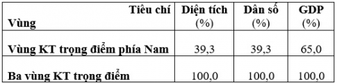 Biểu đồ thể hiện tỉ trọng diện tích, dân số, GDP của Vùng kinh tế trọng điểm phía Nam