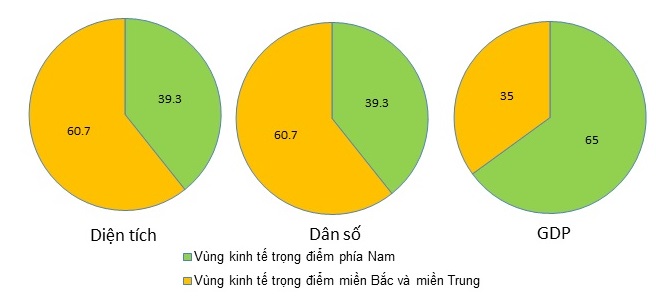 Biểu đô thể hiện tỉ trọng diện tích, dân số, GDP của vùng kinh tế trọng điểm phía Nam trong ba vùng kinh tế trọng điểm của cả nước năm 2002
