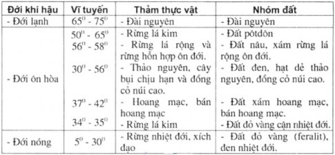 Dọc theo kinh tuyến 80 độ từ bắc xuống nam c&oacute; những thảm thực vật v&agrave; nh&oacute;m đất n&agrave;o?
