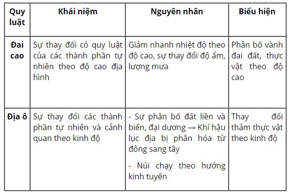 Khái niệm của quy luật địa đới và quy luật phi địa đới