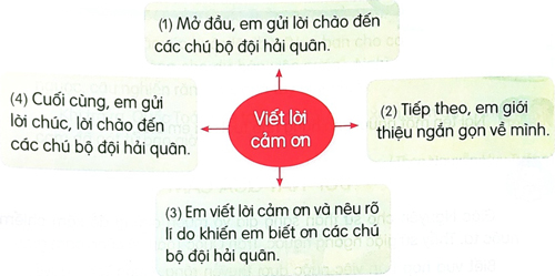Thư gửi bố ngoài đảo - Luyện tập