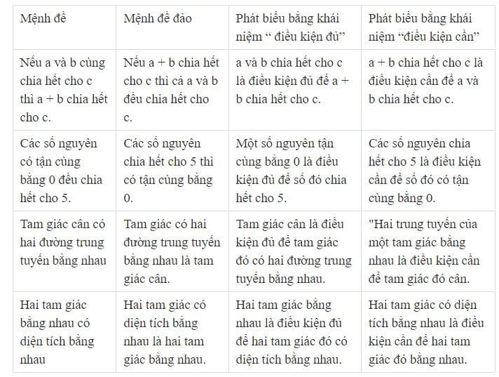 Phát biểu mệnh đề đảo của mỗi mệnh đề sau