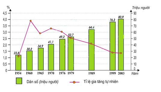 Nhận xét về tình hình gia tăng dân số của tỉnh (thành phố)