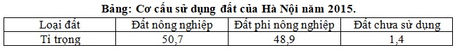 Biểu đồ thể hiện cơ cấu sử dụng đất của Hà Nội năm 2015