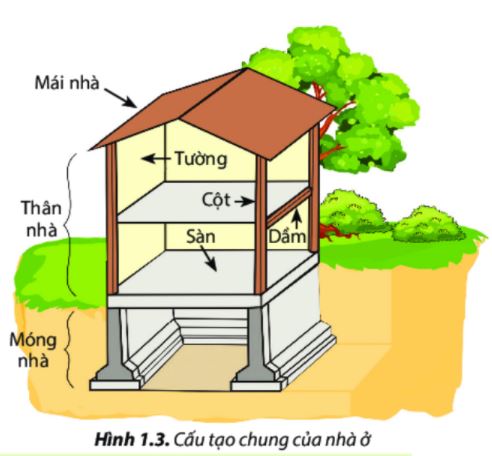 Công nghệ 6 Chân trời sáng tạo