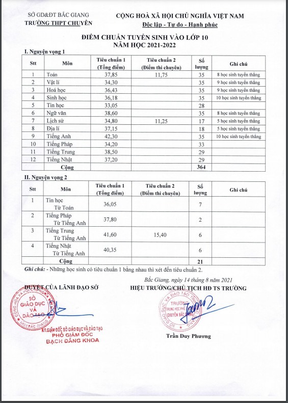Điểm chuẩn chuyên THPT Bắc Giang