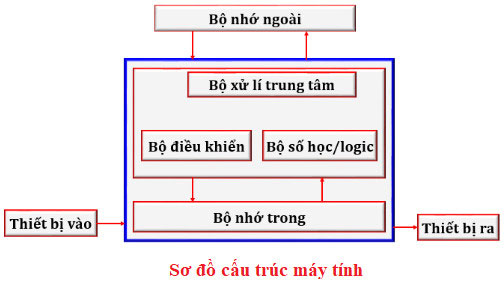 Giới thiệu và vẽ sơ đồ cấu trúc tổng quát của máy tính