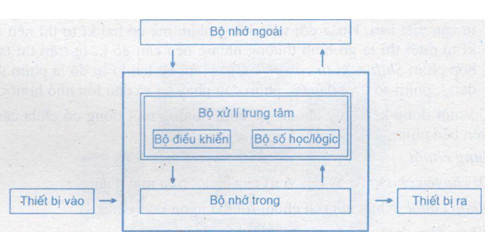 Sơ đồ cấu trúc tổng quát một máy tính