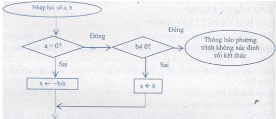 Viết thuật toán giải phương trình bậc nhất: ax + b = 0