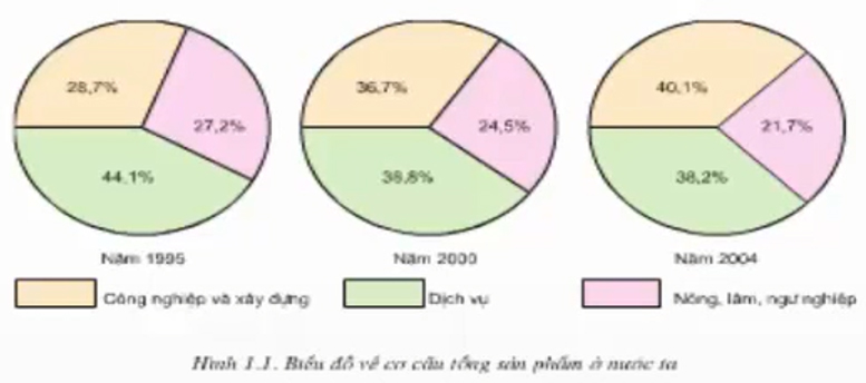 Nhận xét về đóng góp của ngành nông, lâm, ngư nghiệp trong cơ cấu tổng sản phẩm trong nước