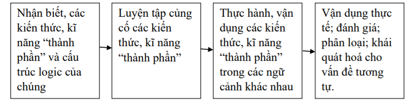 Quy trình dạy học môn Toán lớp 2 Cánh Diều