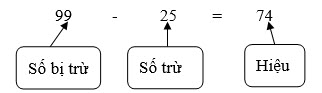 Cấu trúc hiệu của 2 số - tổng hợp kiến thức toán lớp 2