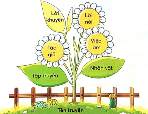 Bài 2: Thư Trung thu