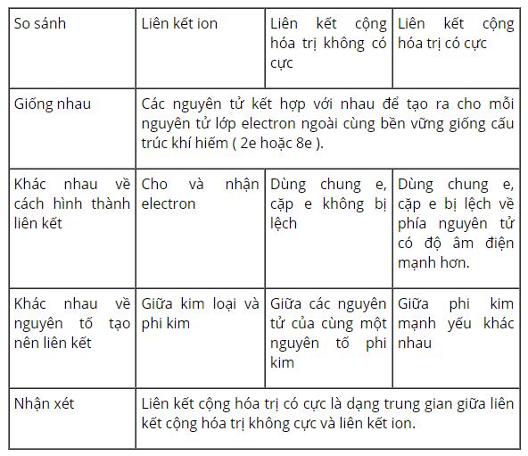 Trình bày sự giống và khác nhau của 3 loại liên kết
