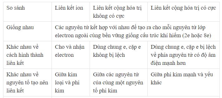 Trình bày sự giống và khác nhau của 3 loại liên kết