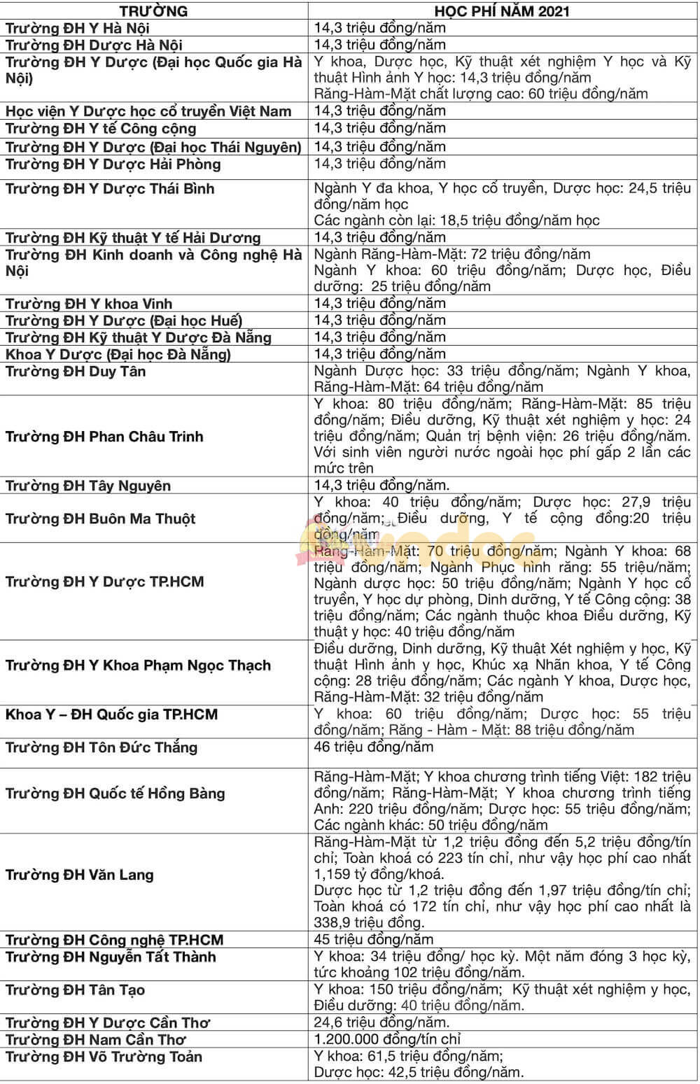 Học phí Đại học Y, Dược