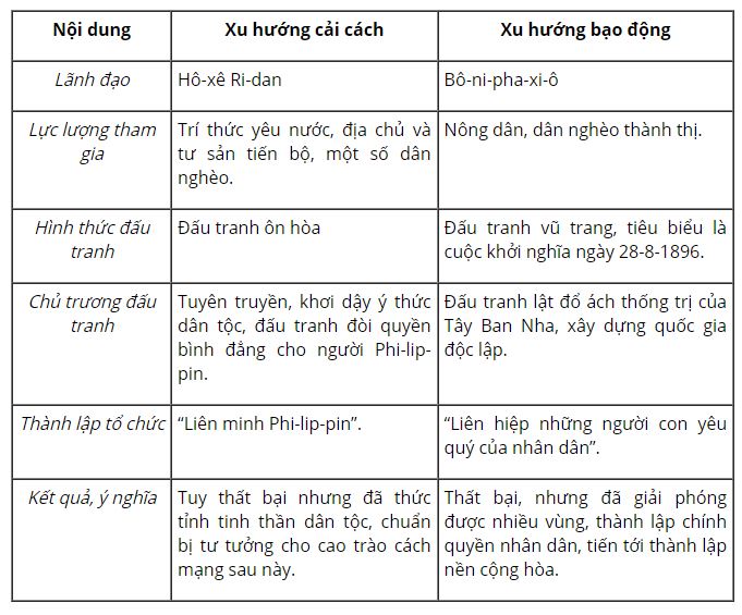 Điểm giống và khác nhau giữa hai xu hướng đấu tranh ở Phi-lip-pin