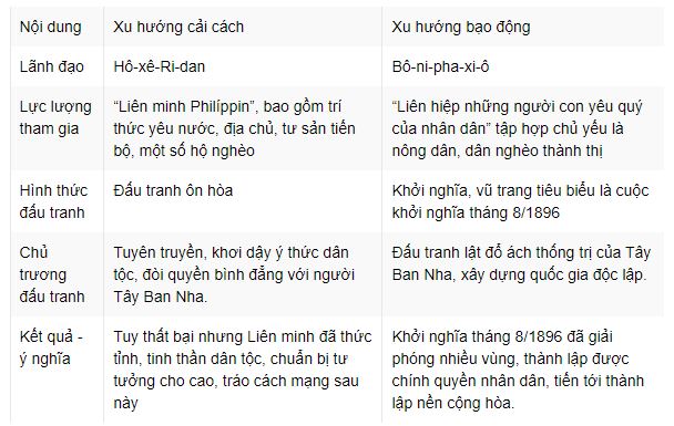 Điểm giống và khác nhau giữa hai xu hướng đấu tranh ở Phi-lip-pin