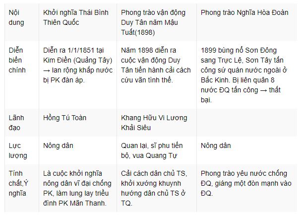 Diễn biến chính của các phong trào yêu nước của nhân dân Trung Quốc