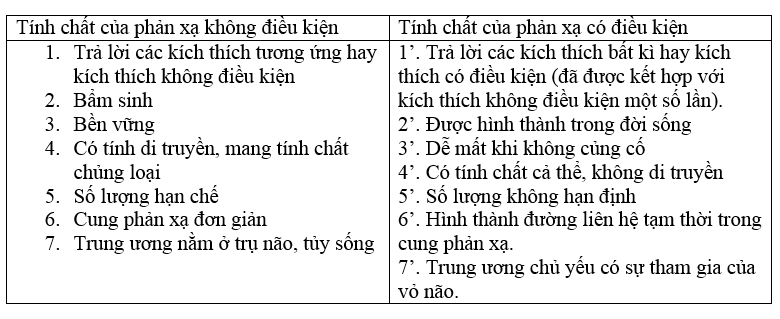 Phân biệt phản xạ không điều kiện và phản xạ có điều kiện