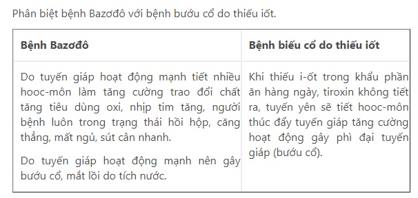 Bài 2 (trang 178 sgk Sinh học 8): Phân biệt bệnh Bazơđô với bệnh bướu cổ do thiếu Iốt