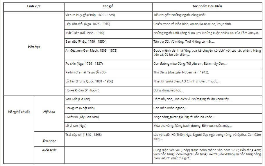 Lập bảng hệ thống kiến thức về các nhà văn hóa thời cận đại