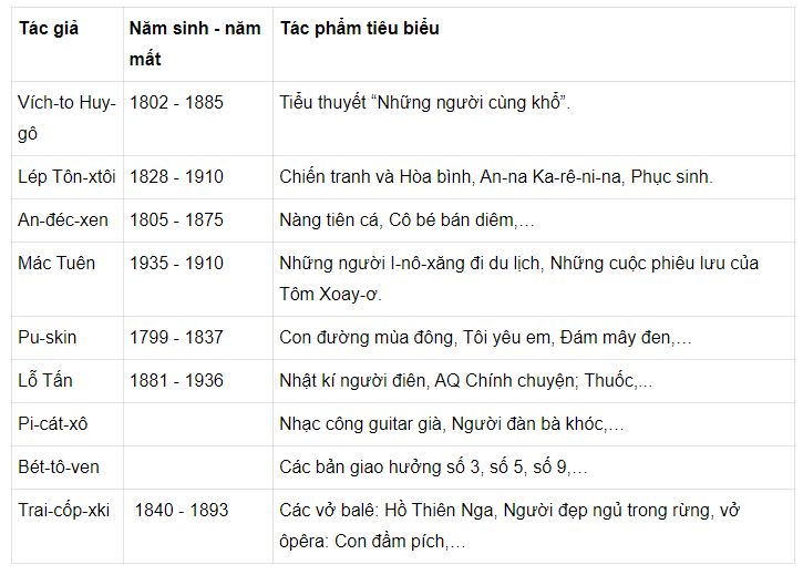 Lập bảng hệ thống kiến thức về các nhà văn hóa thời cận đại