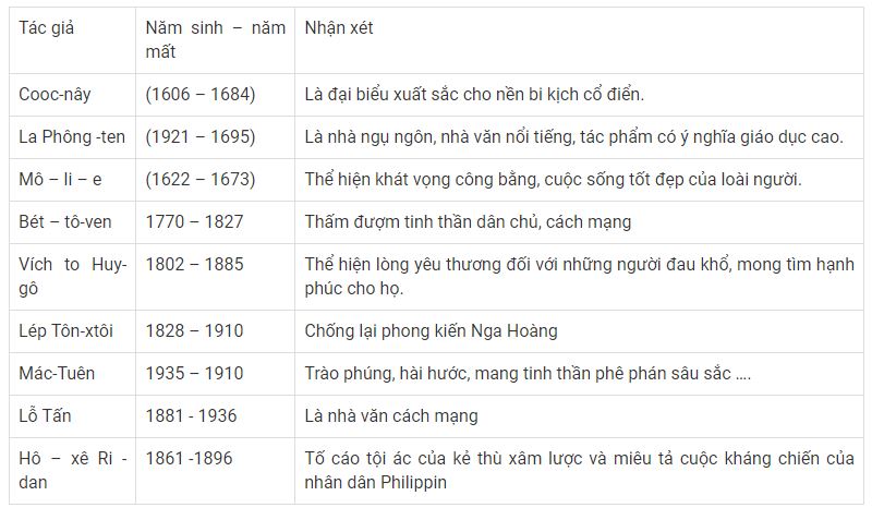 Lập bảng hệ thống kiến thức về các nhà văn hóa thời cận đại