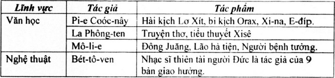 Lập bảng hệ thống về các tác giả, tác phẩm nổi tiếng vào buổi đầu thời cận đại